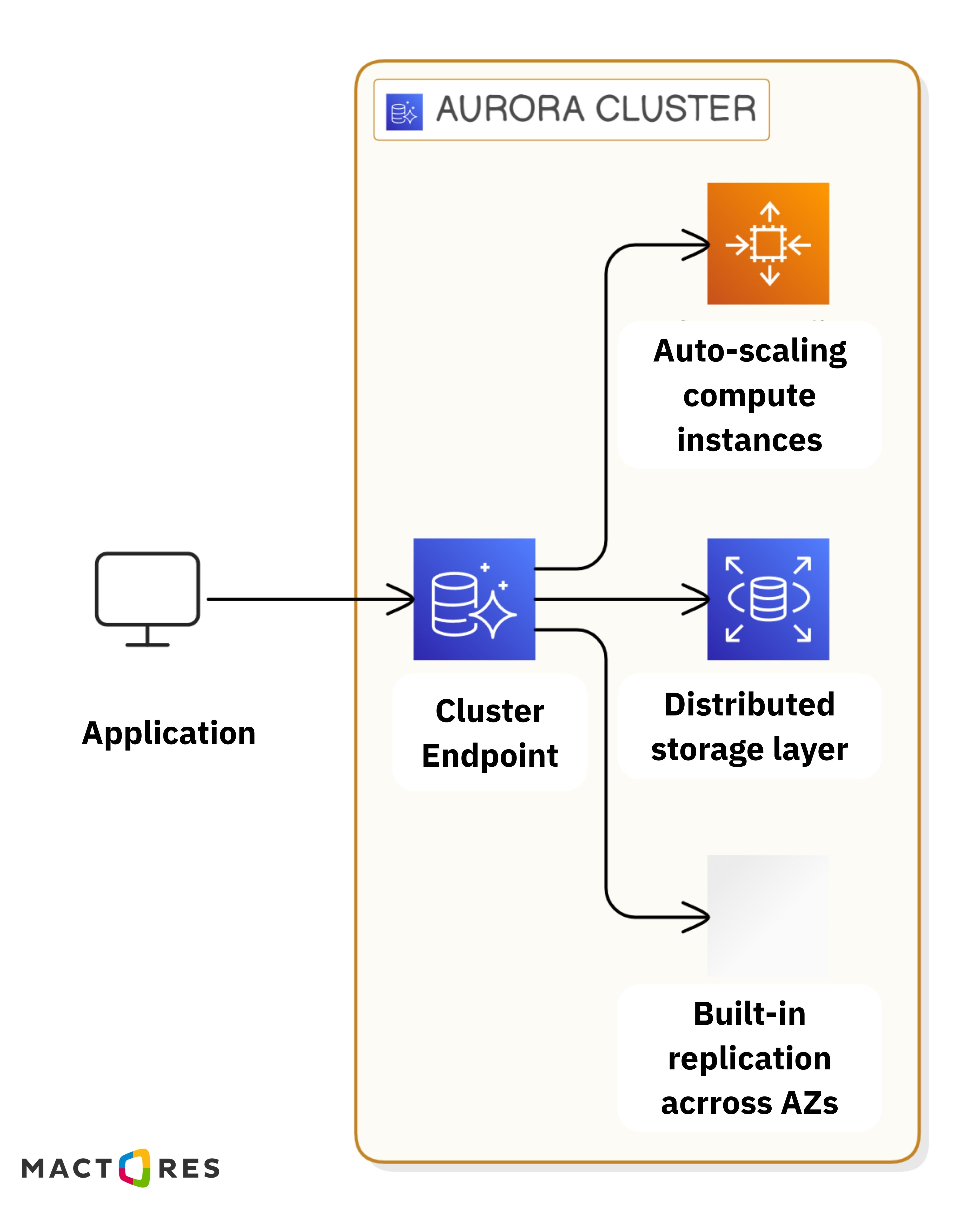 Amazon Aurora Architecture