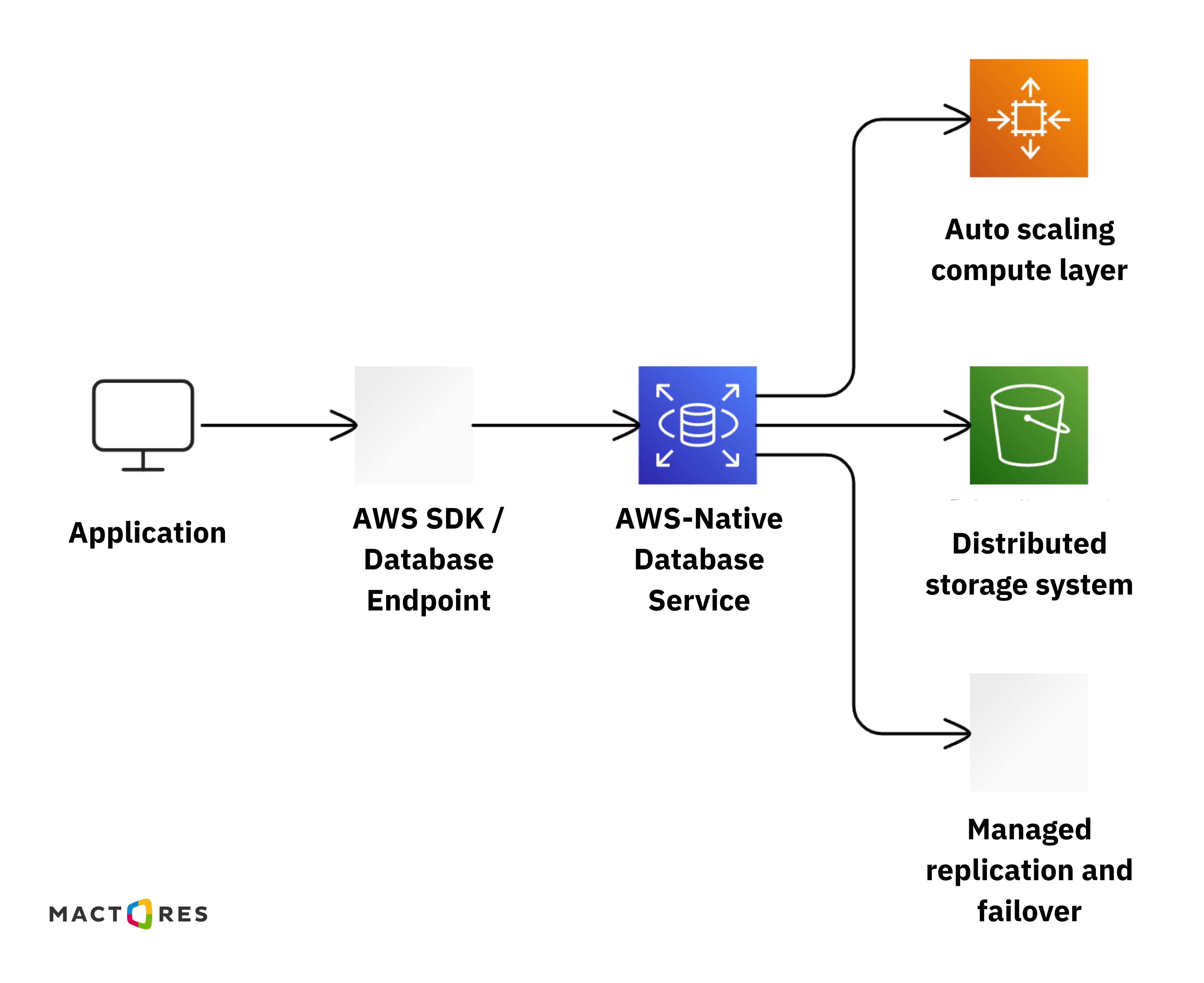 simplified architecture