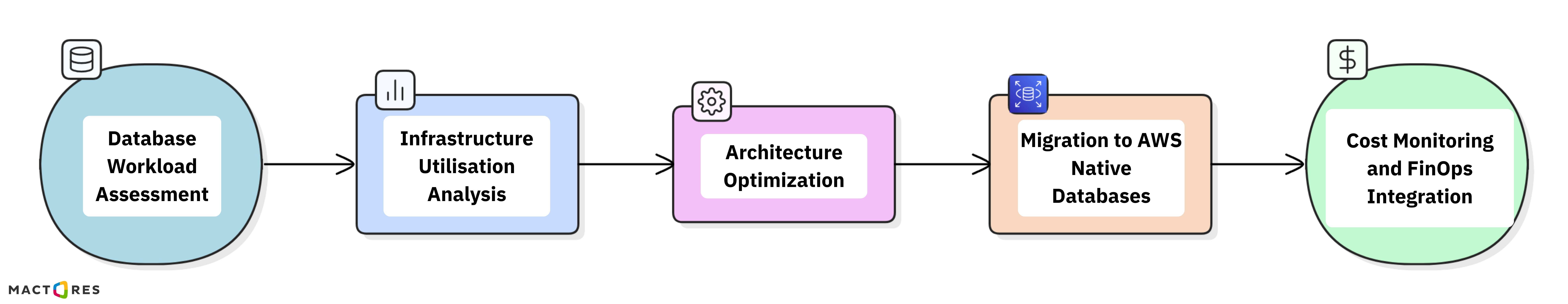 Mactores Helps Organisations Optimize Database Costs on AWS