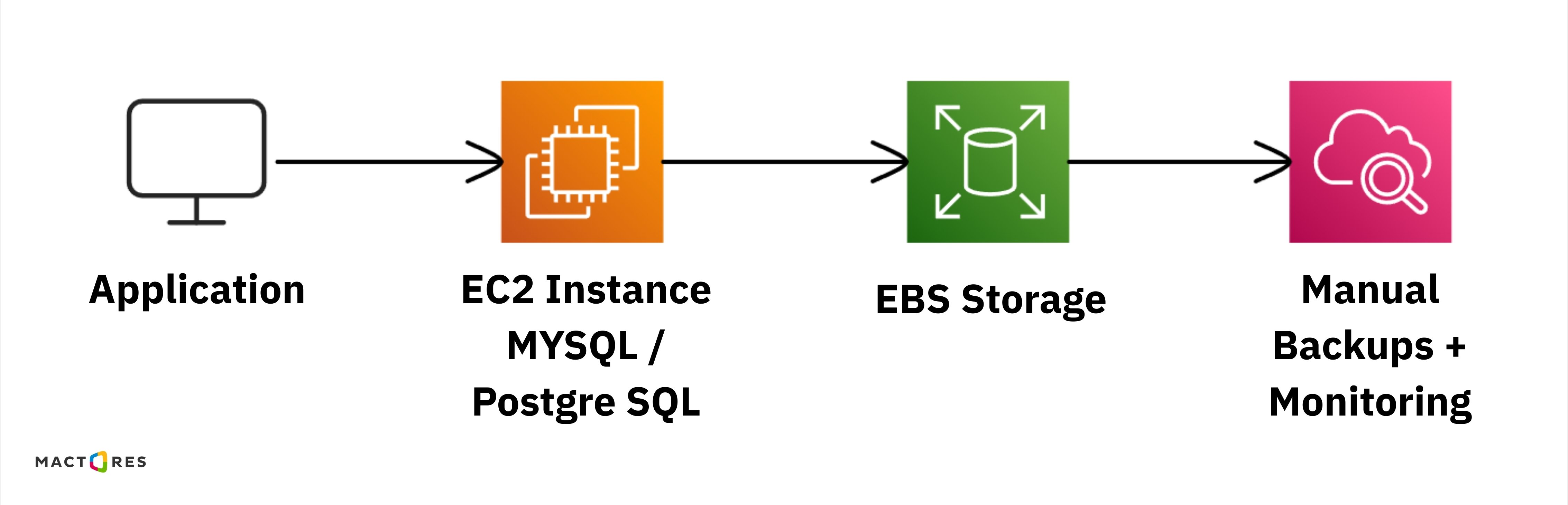 Database typical setup