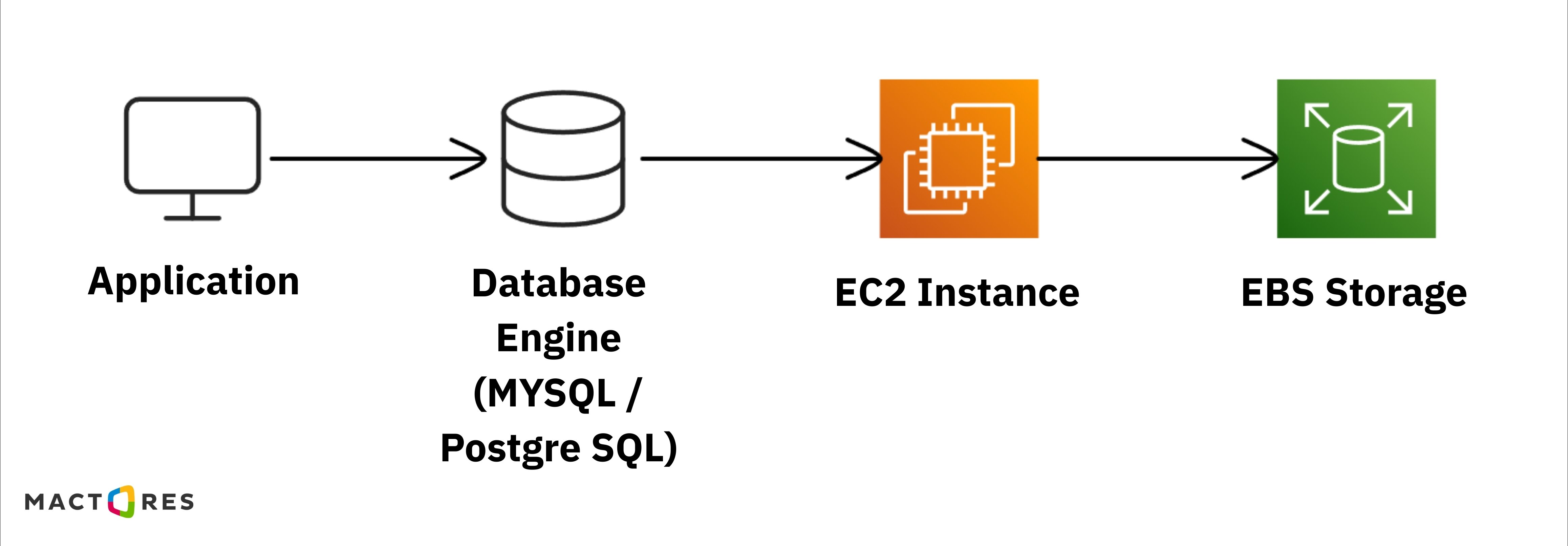 self managed database deployment