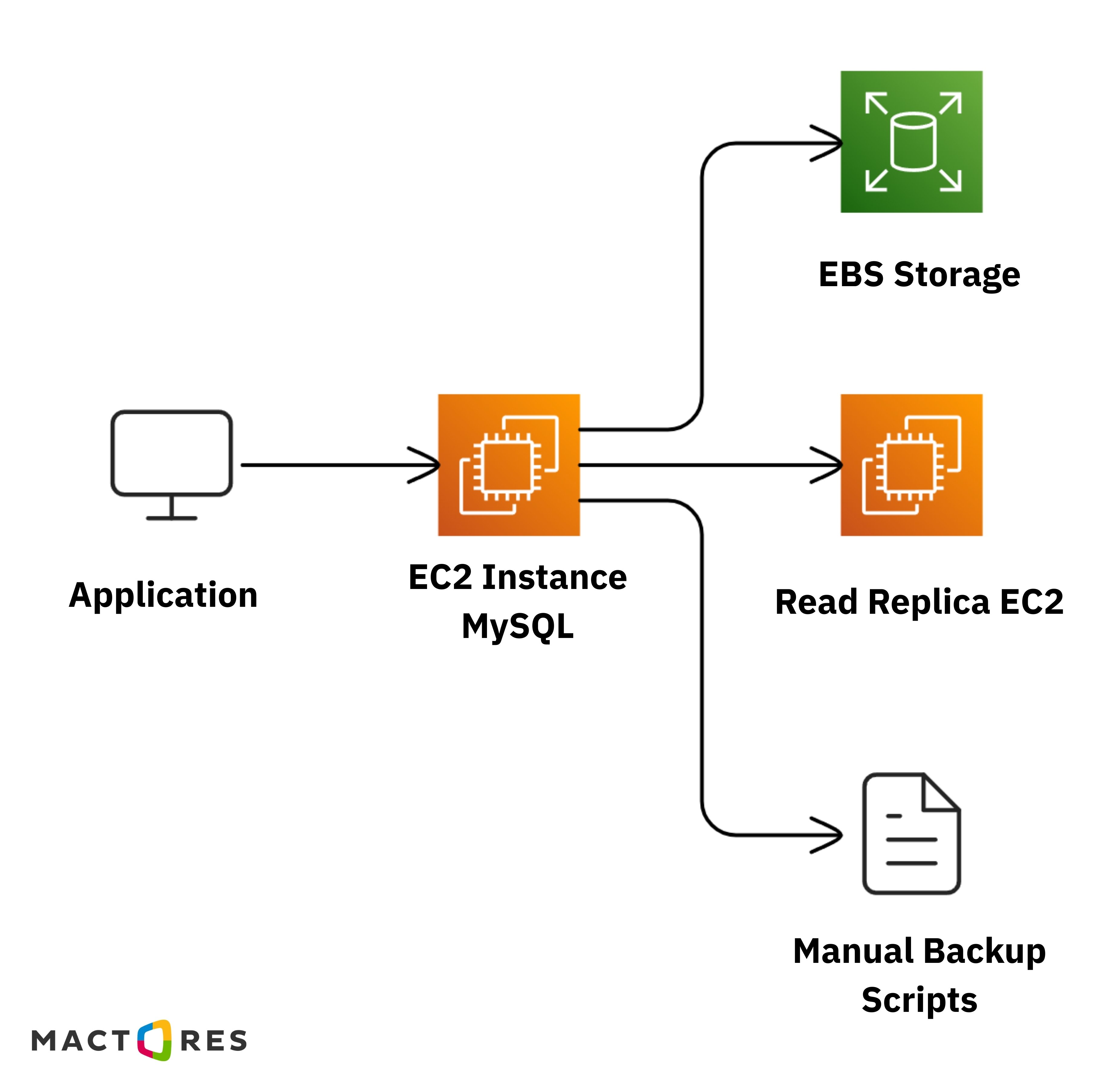 Reducing Database Costs Through Modernization