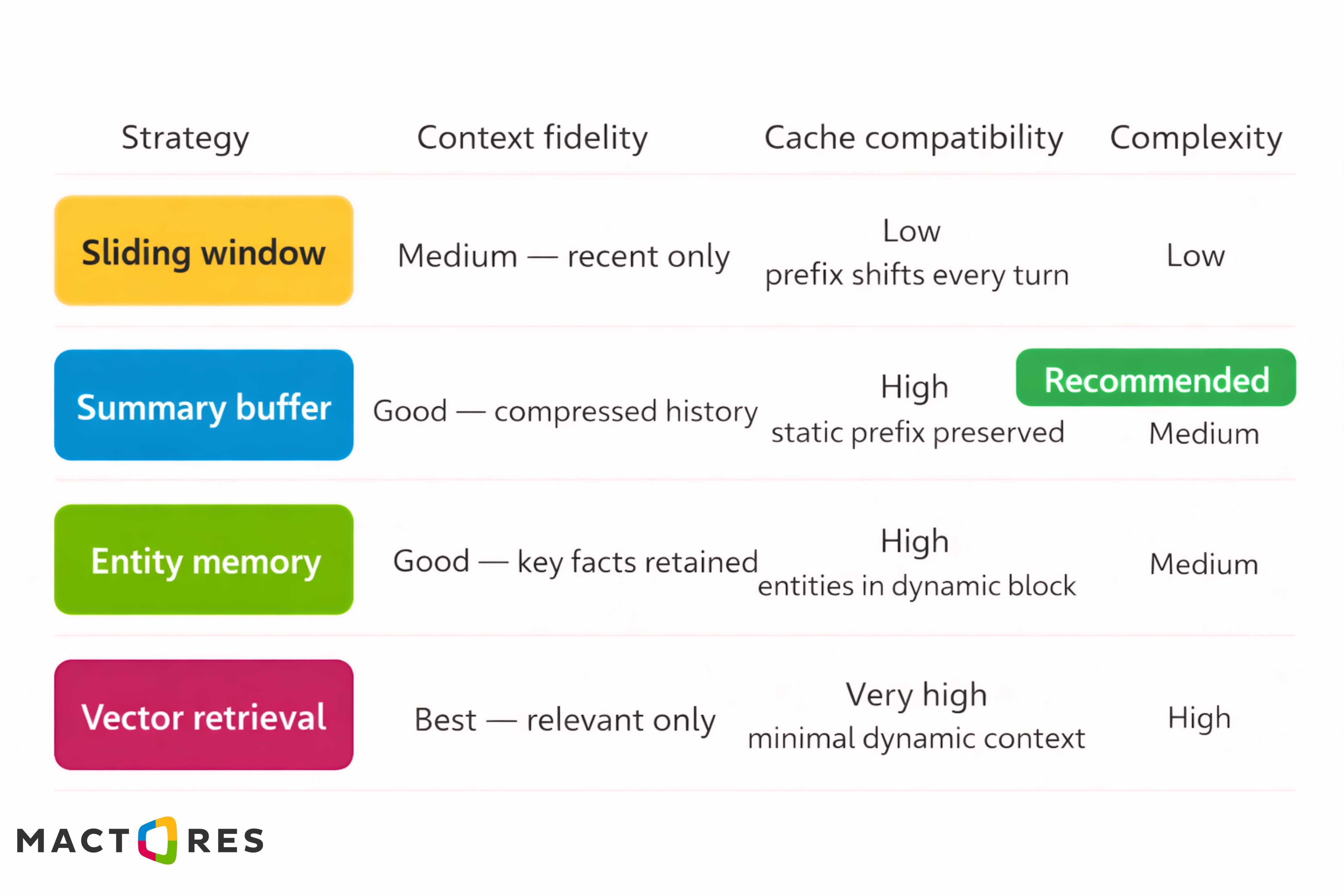 Conversation Memory in Production