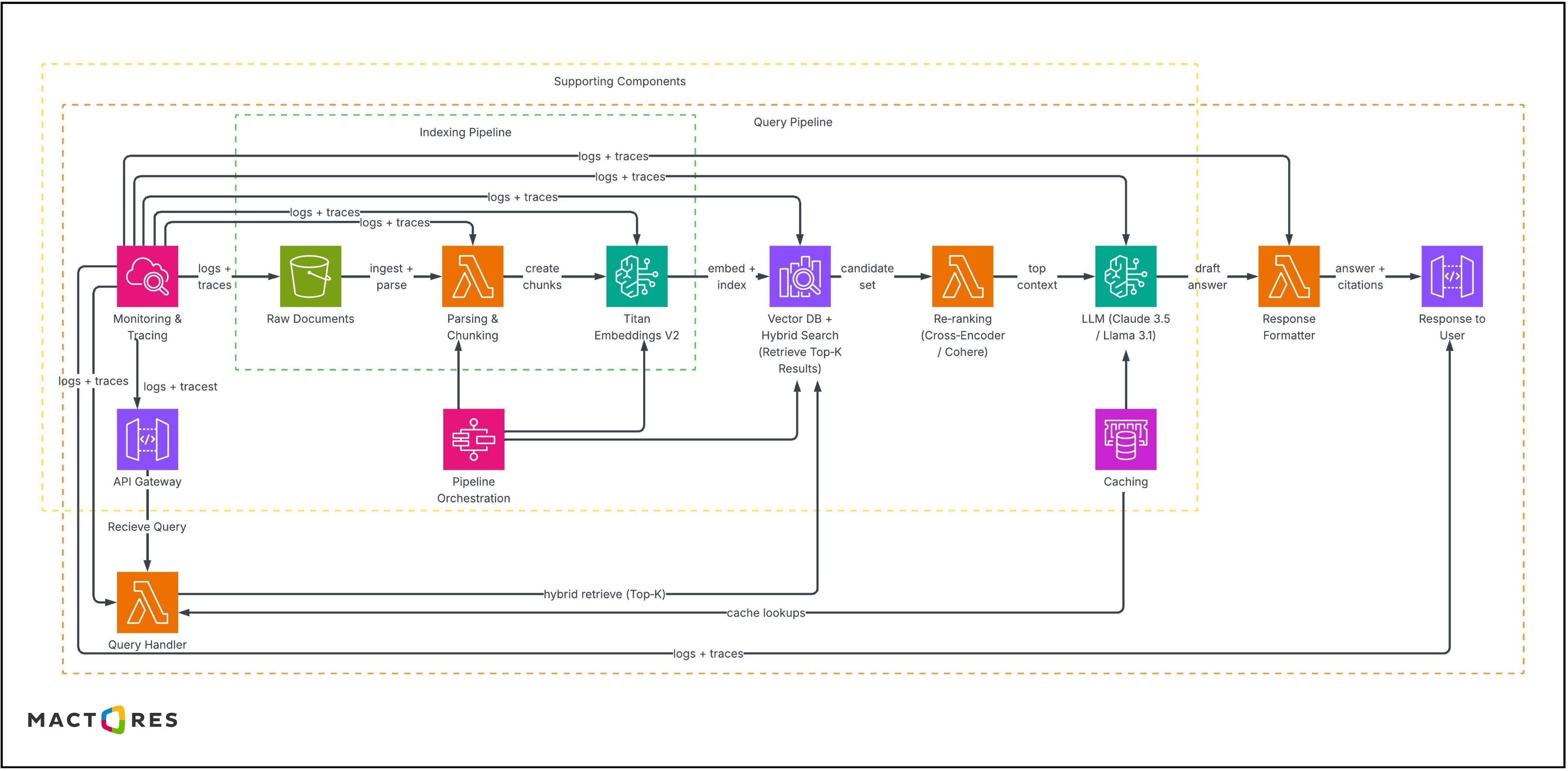 Custom RAG Pipeline