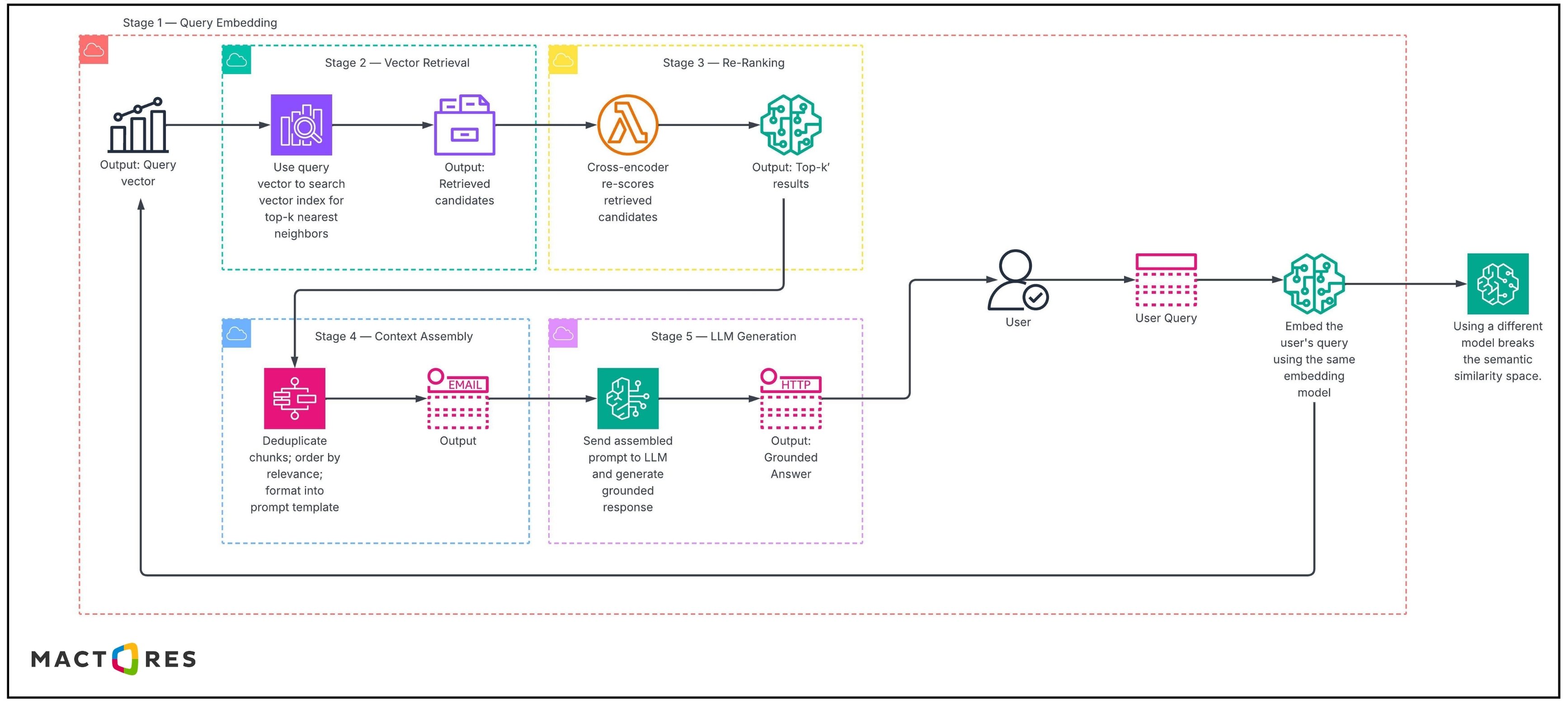 Online_query_phase
