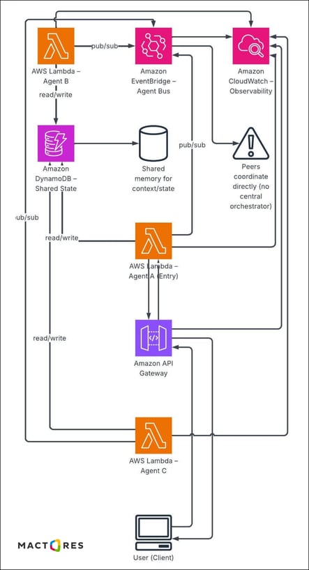Peer-to-per mesh