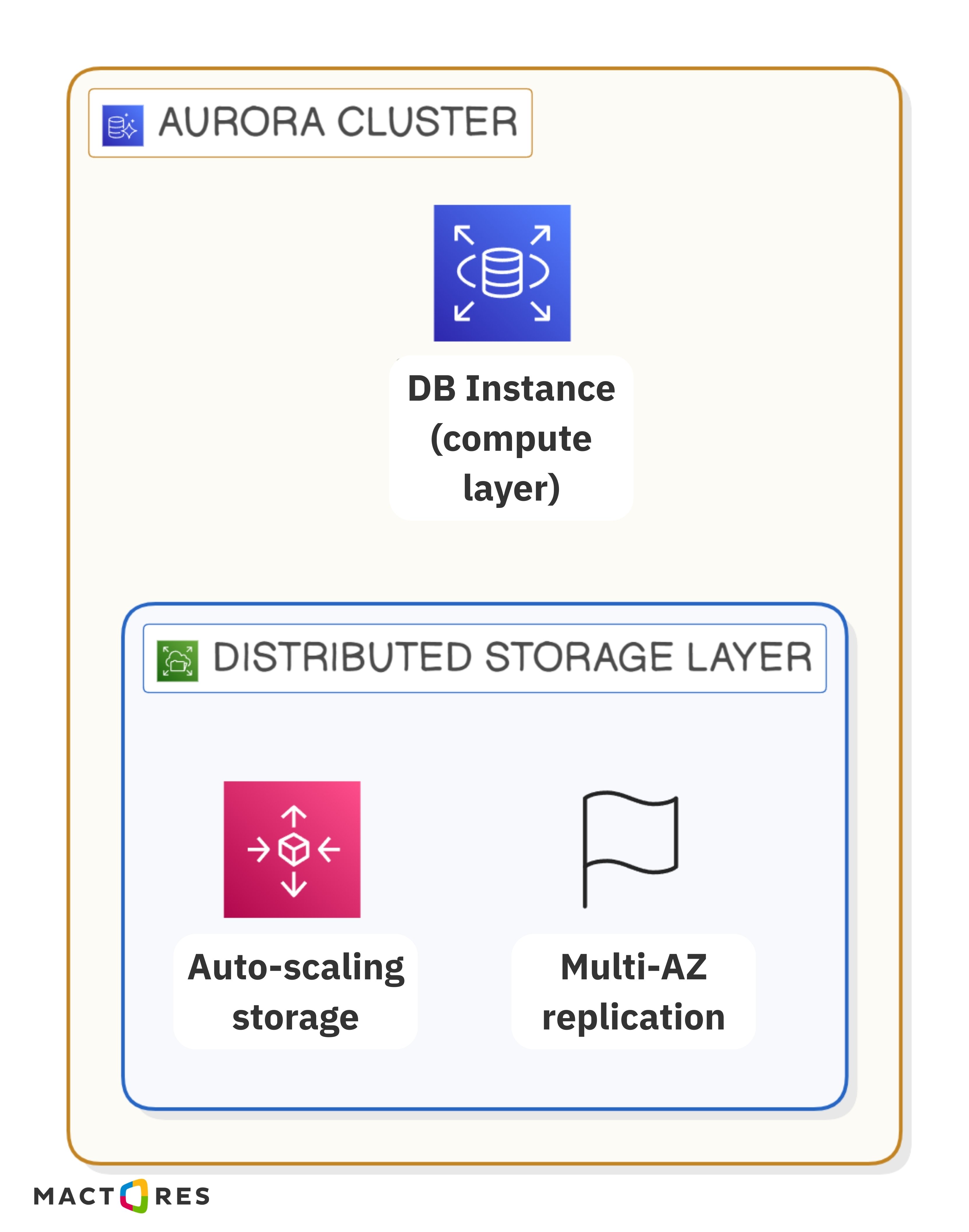Decoupled Storage and Compute